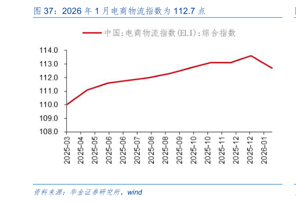 我想了解一下2026 年 1 月电商物流指数为 112.7 点
