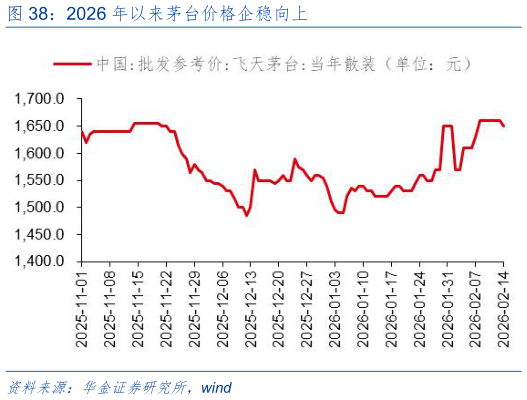 你知道2026 年以来茅台价格企稳向上?