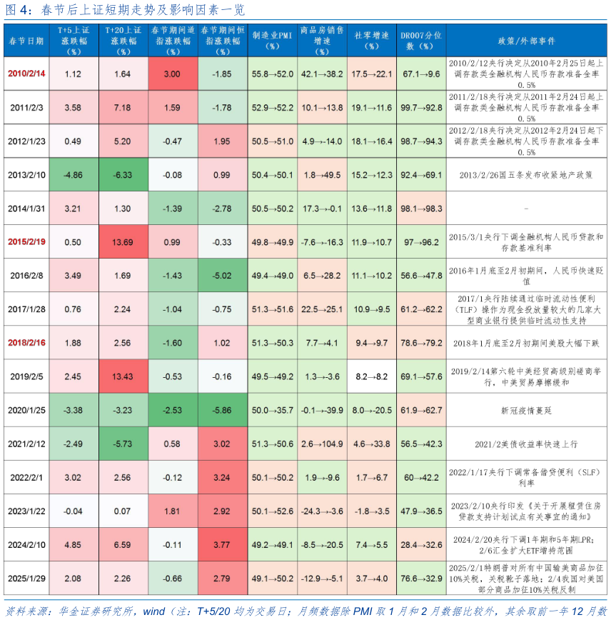 怎样理解春节后上证短期走势及影响因素一览?