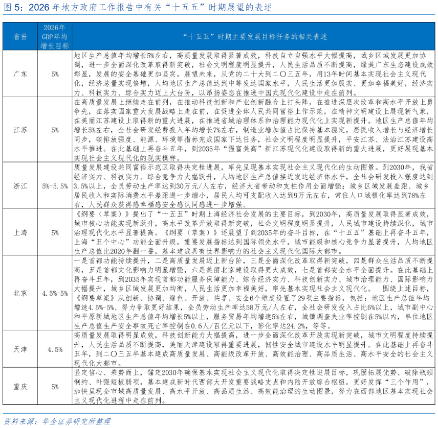 谁知道2026 年地方政府工作报告中有关“十五五”时期展望的表述