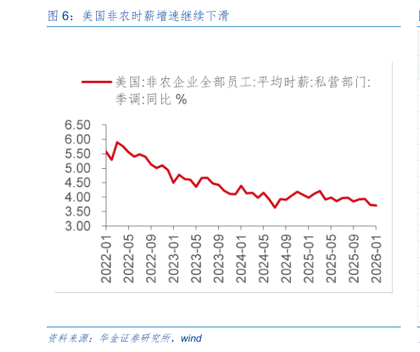 请问一下美国非农时薪增速继续下滑