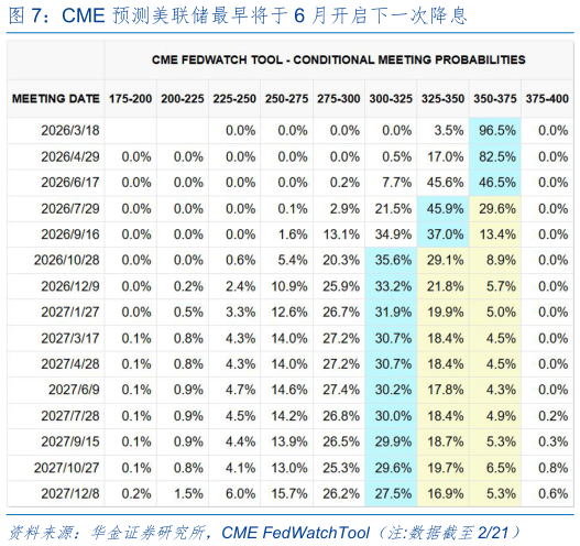 咨询大家CME 预测美联储最早将于 6 月开启下一次降息?