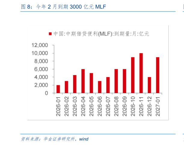 谁知道今年 2 月到期 3000 亿元 MLF?