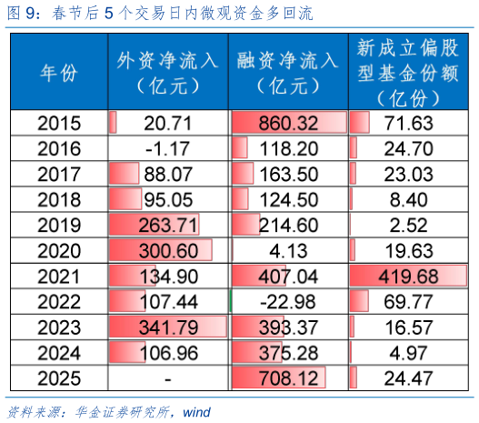 如何才能春节后 5 个交易日内微观资金多回流?