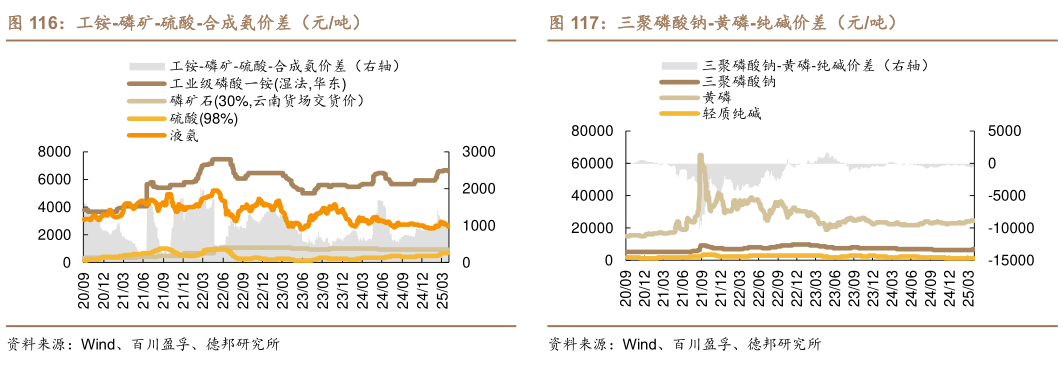 各位网友请教一下工铵-磷矿-硫酸-合成氨价差（元吨）
