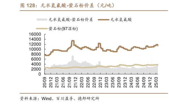 怎样理解无水氢氟酸-萤石粉价差（元吨）