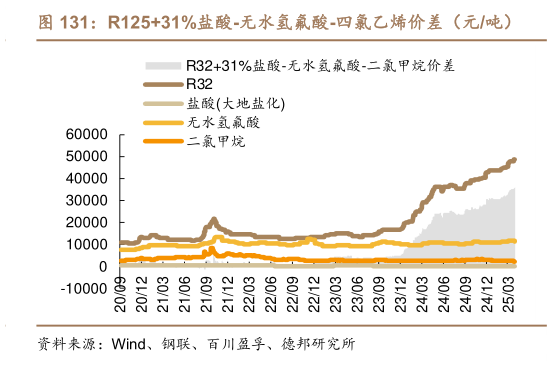 你知道R12531%盐酸-无水氢氟酸-四氯乙烯价差（元吨）