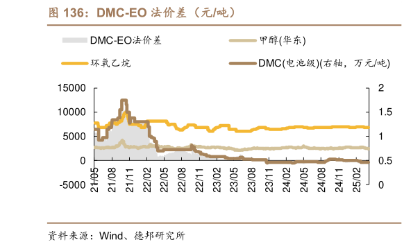 我想了解一下DMC-EO 法价差（元吨）