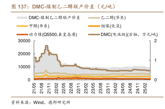咨询大家DMC-煤制乙二醇联产价差（元吨）