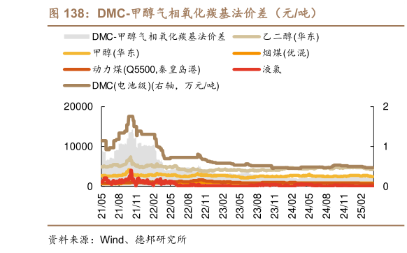 谁能回答DMC-甲醇气相氧化羰基法价差（元吨）