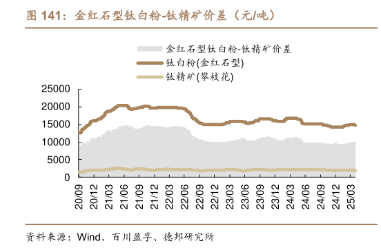 谁知道金红石型钛白粉-钛精矿价差（元吨）