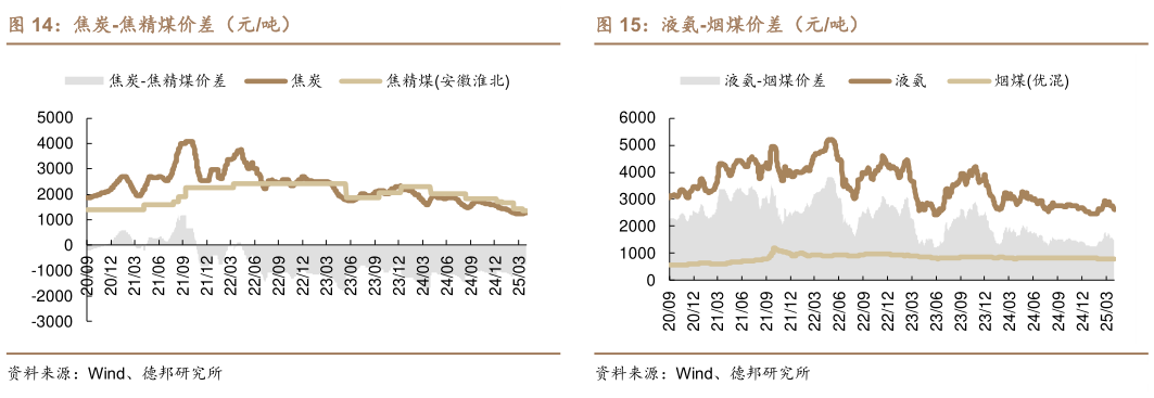 各位网友请教一下焦炭-焦精煤价差（元吨）液氨-烟煤价差（元吨）
