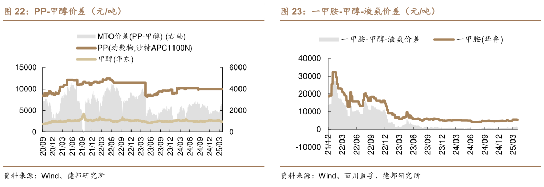 想关注一下一甲胺-甲醇-液氨价差（元吨）