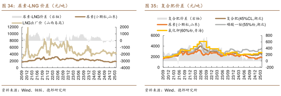 想关注一下尿素-LNG 价差（元吨） 尿素-无烟煤价差（元吨） 复合肥价差（元吨）