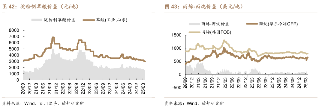 一起讨论下淀粉制草酸价差（元吨）丙烯-丙烷价差（美元吨）