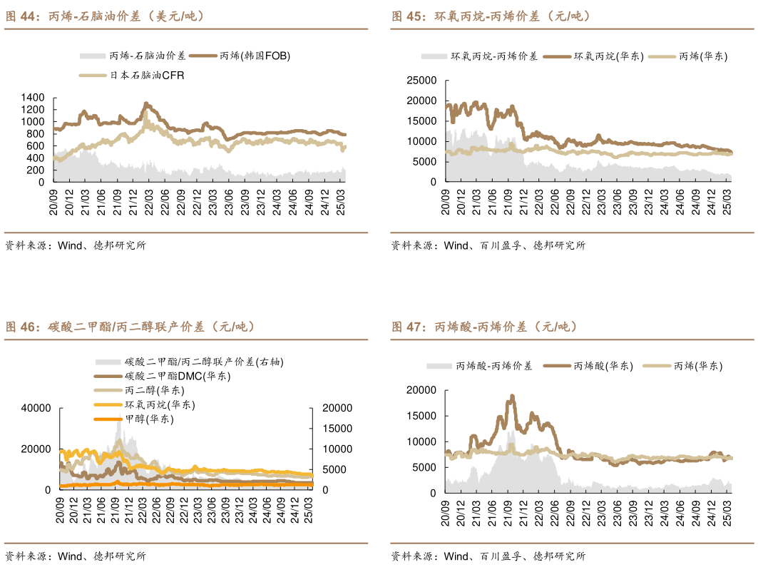 咨询下各位环氧丙烷-丙烯价差（元吨） 丙烯酸-丙烯价差（元吨）