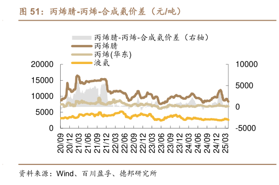 你知道丙烯腈-丙烯-合成氨价差（元吨）