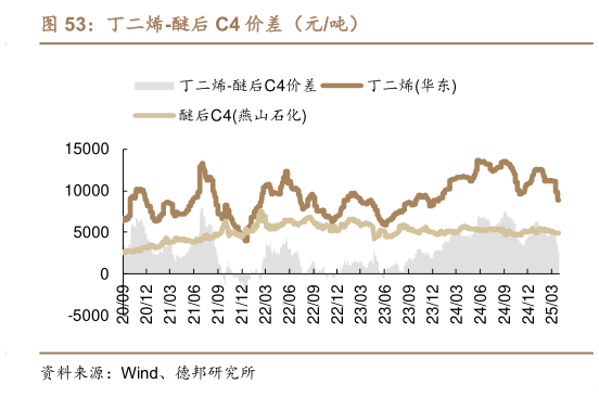 怎样理解丁二烯-醚后 C4 价差（元吨）