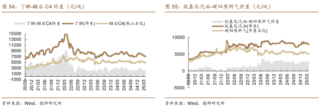 想关注一下丁酮-醚后 C4 价差（元吨）烷基化汽油-碳四原料气价差（元吨）