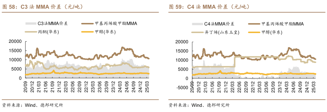 咨询下各位C3 法 MMA 价差（元吨） MTBE 气分醚化法价差（元吨） C4 法 MMA 价差（元吨）