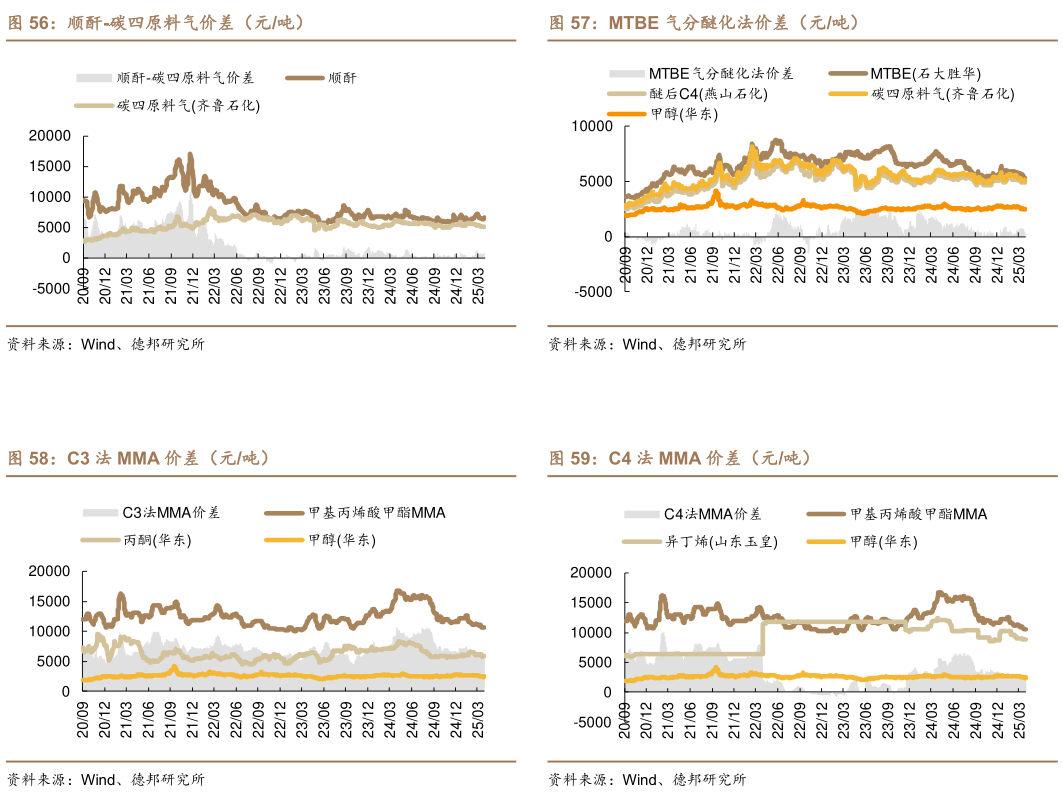 谁知道MTBE 气分醚化法价差（元吨） C4 法 MMA 价差（元吨）