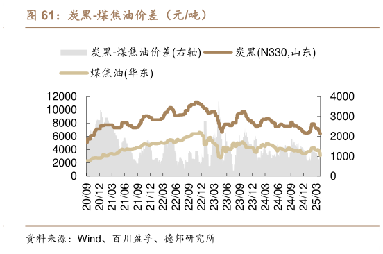 咨询下各位炭黑-煤焦油价差（元吨）