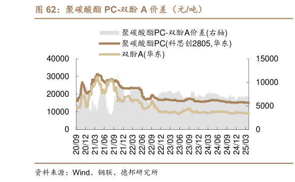 请问一下聚碳酸酯 PC-双酚 A 价差（元吨）