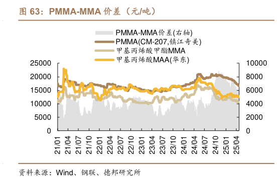 一起讨论下PMMA-MMA 价差（元吨）