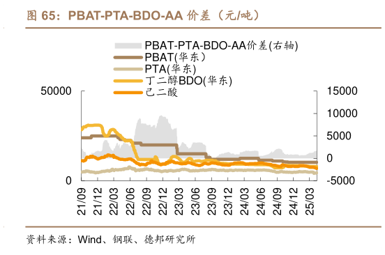 各位网友请教一下PBAT-PTA-BDO-AA 价差（元吨）