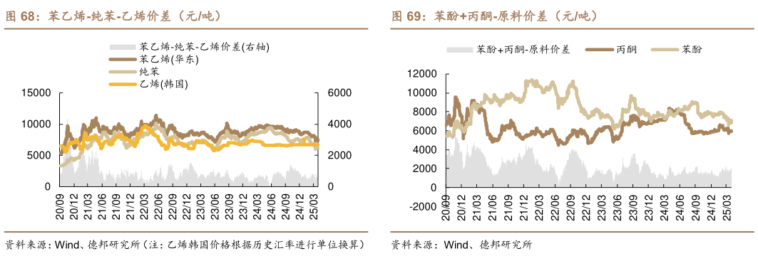 想关注一下苯乙烯-纯苯-乙烯价差（元吨）苯酚丙酮-原料价差（元吨）