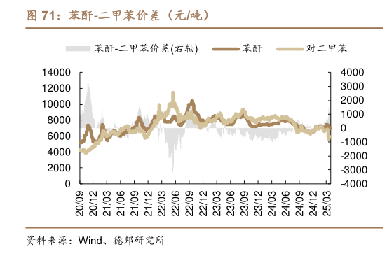 一起讨论下苯酐-二甲苯价差（元吨）