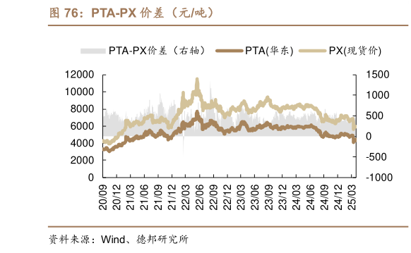 咨询大家PTA-PX 价差（元吨）