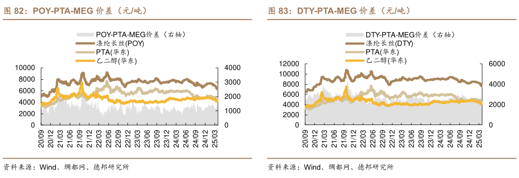 想关注一下DTY-PTA-MEG 价差（元吨）