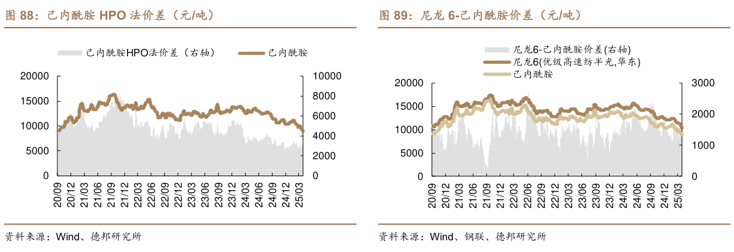 谁知道己内酰胺 HPO 法价差（元吨） 己内酰胺氨肟化法价差（元吨） 尼龙 6-己内酰胺价差（元吨）