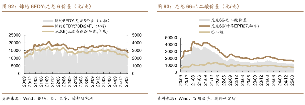 如何解释锦纶 6FDY-尼龙 6 价差（元吨）