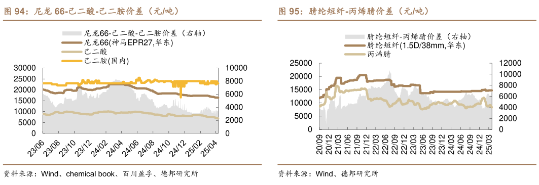 想问下各位网友尼龙 66-己二酸-己二胺价差（元吨） 尼龙 66-己二酸价差（元吨） 腈纶短纤-丙烯腈价差（元吨）