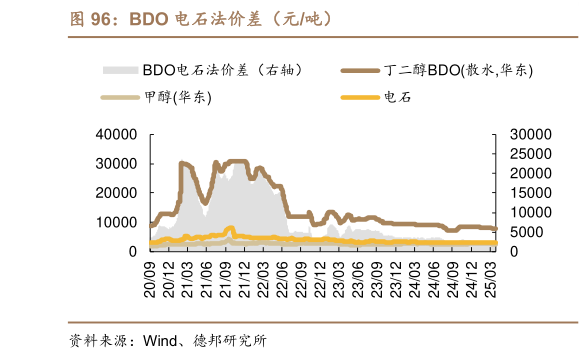 想问下各位网友BDO 电石法价差（元吨）
