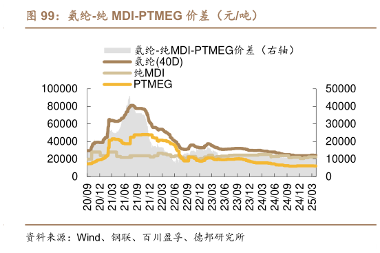 谁知道氨纶-纯 MDI-PTMEG 价差（元吨）