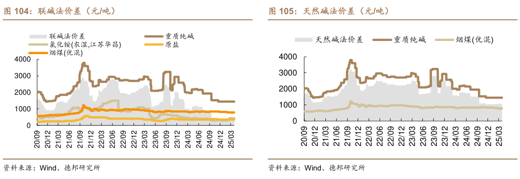 如何了解联碱法价差（元吨）