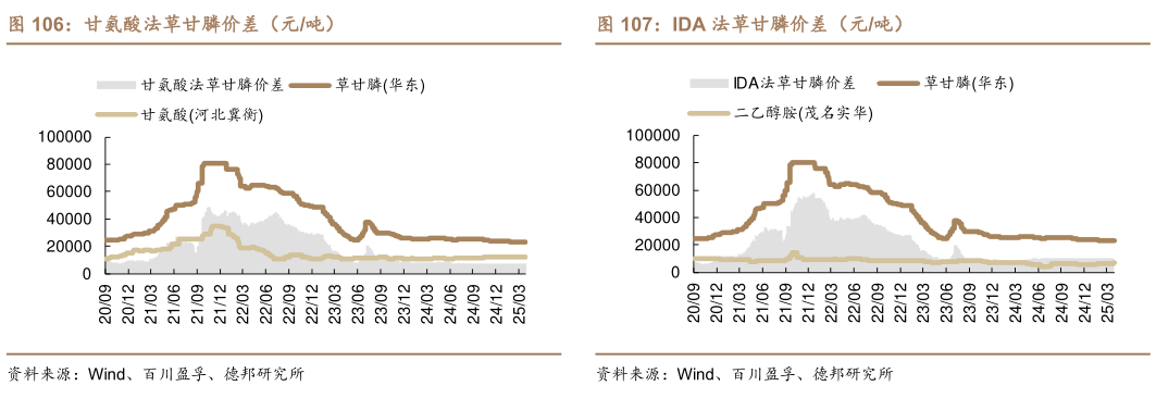 各位网友请教一下甘氨酸法草甘膦价差（元吨） 天然碱法价差（元吨） IDA 法草甘膦价差（元吨）