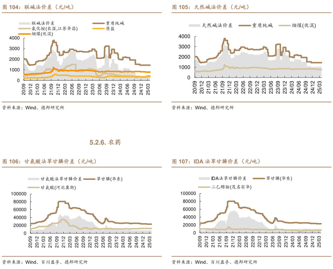 各位网友请教一下天然碱法价差（元吨） IDA 法草甘膦价差（元吨）