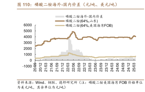 各位网友请教一下磷酸二铵海外-国内价差（元吨、美元吨）