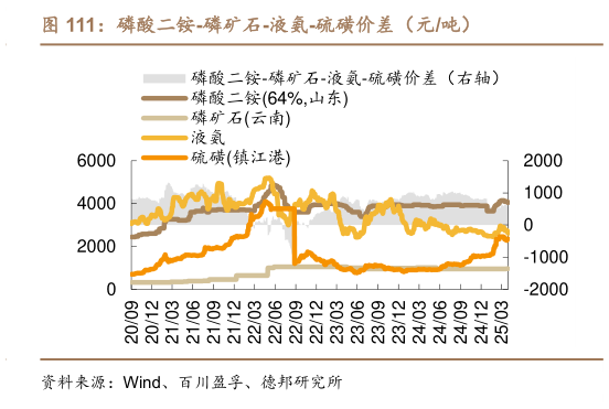 你知道磷酸二铵-磷矿石-液氨-硫磺价差（元吨）
