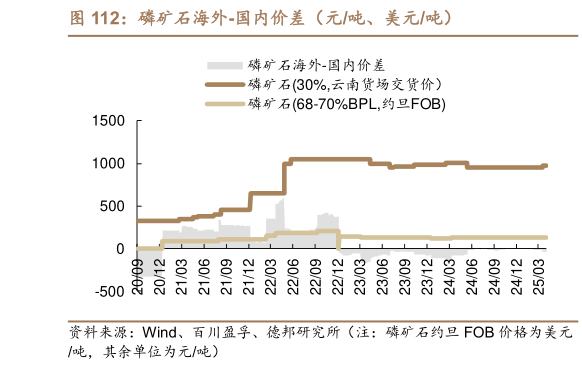 谁知道磷矿石海外-国内价差（元吨、美元吨）