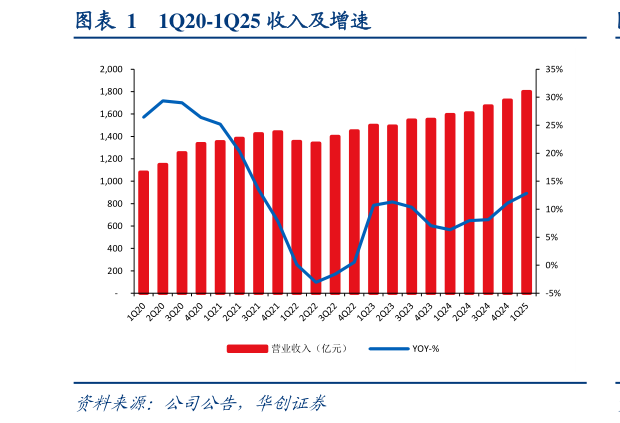 谁能回答1Q20-1Q25 收入及增速?