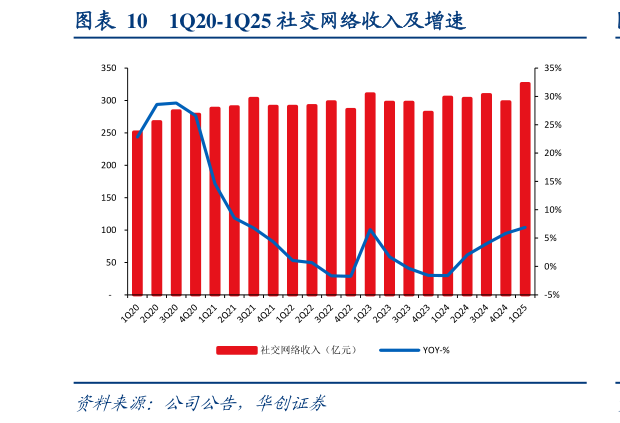 如何才能1Q20-1Q25 社交网络收入及增速?