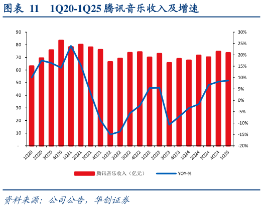 咨询大家1Q20-1Q25 腾讯音乐收入及增速?