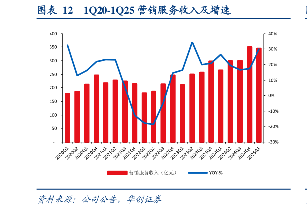 如何了解1Q20-1Q25 营销服务收入及增速?
