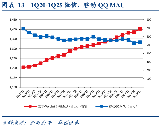 一起讨论下1Q20-1Q25 微信、移动 QQ MAU?