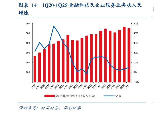请问一下1Q20-1Q25 金融科技及企业服务业务收入及?